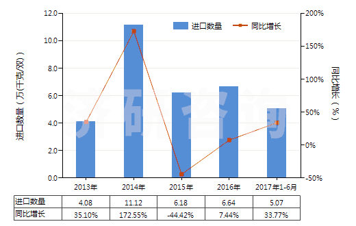 2013-2017年6月中國塑料制鞋面的中,短筒防水靴(未過膝,鞋面與鞋非用縫鉚釘旋塞等類似方法連結(jié)的)(HS64019290)進(jìn)口量及增速統(tǒng)計(jì)